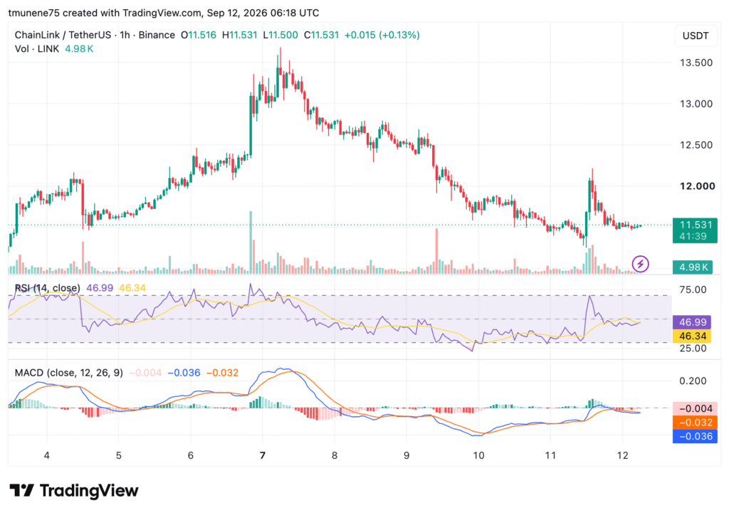 Chainlink向储备金注入106万美元，LINK价格跌至11.50美元附近