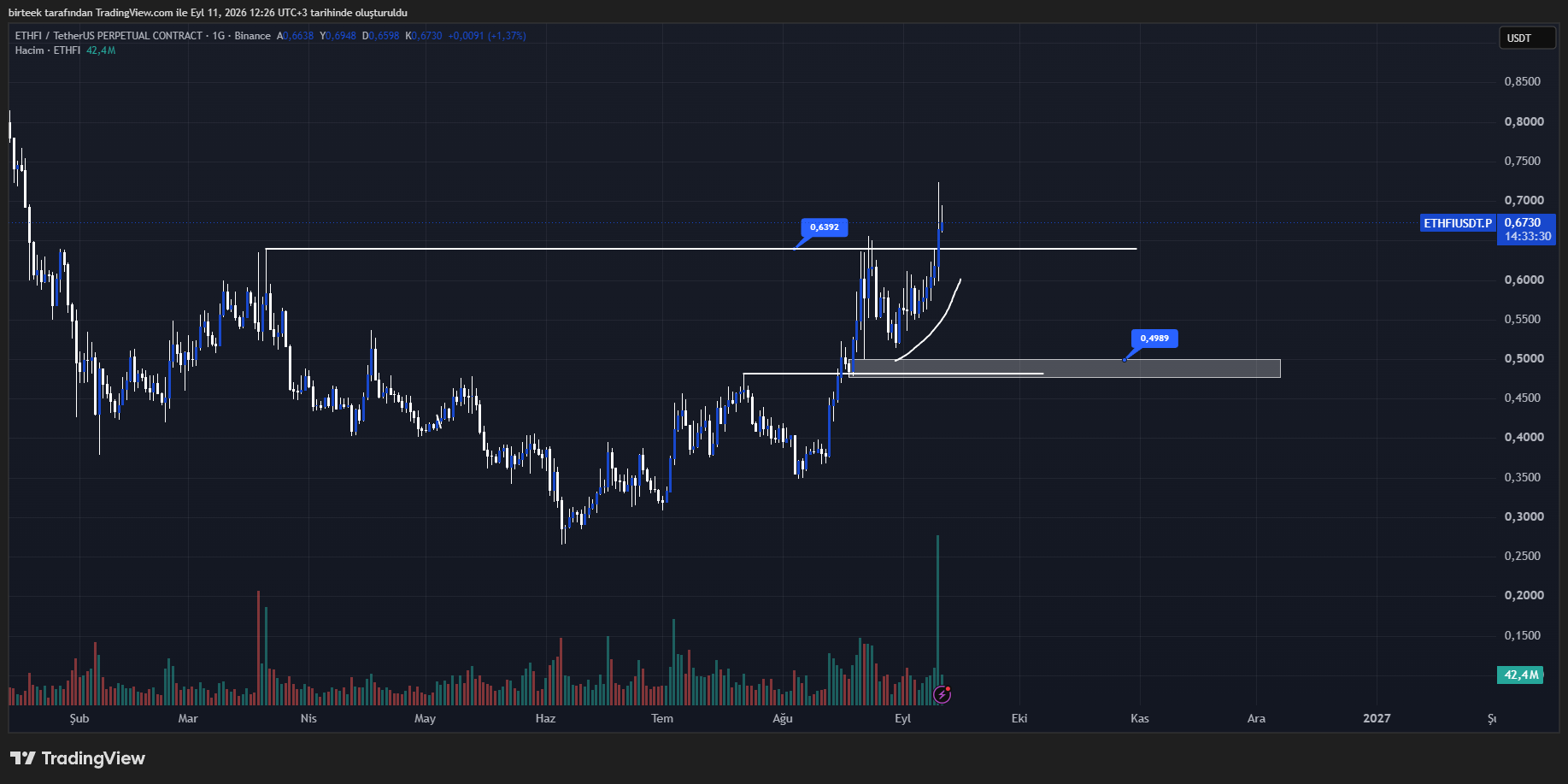 Ether.fi (ETHFI) 技术分析：关键支撑与阻力位在哪里？