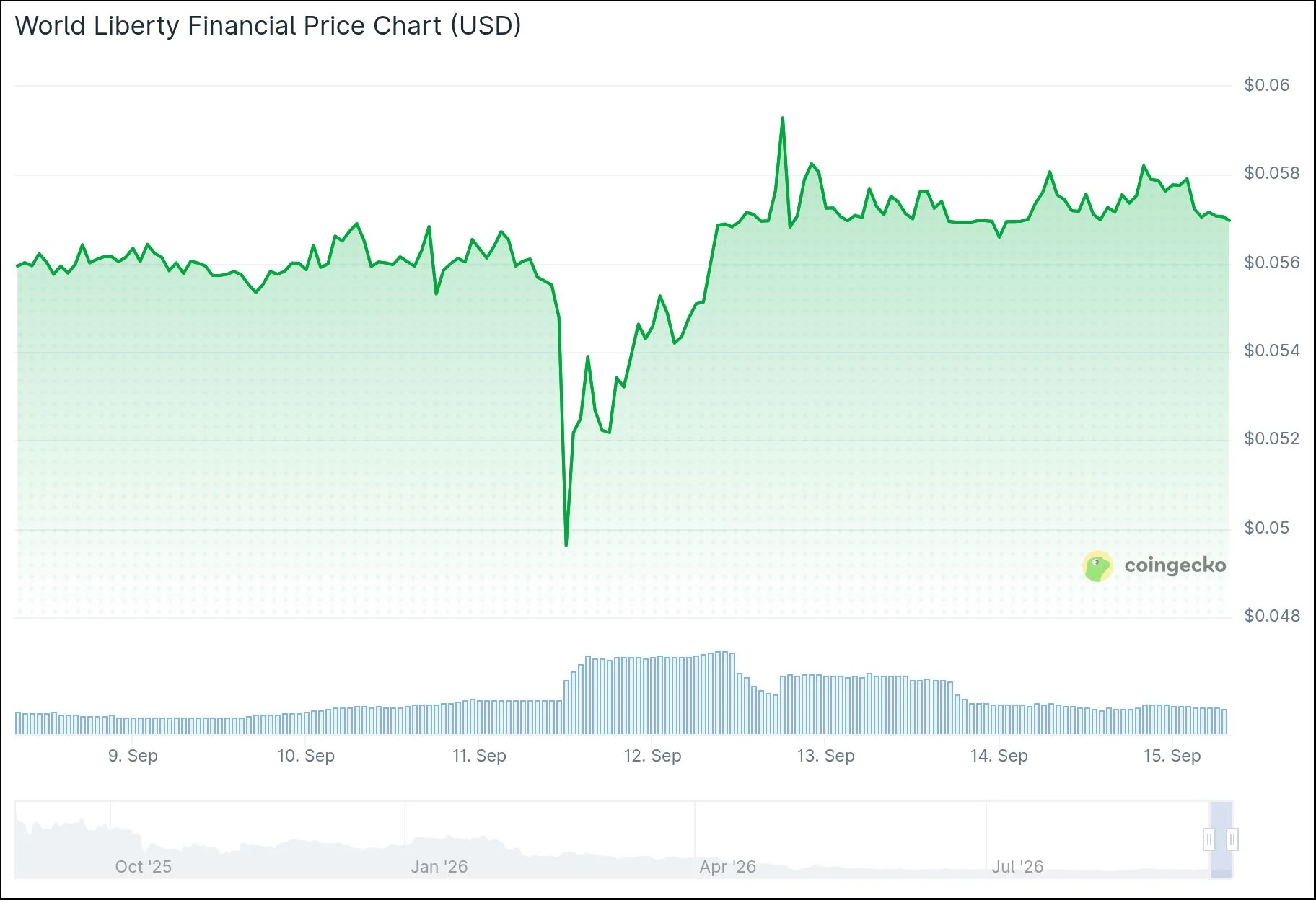 特朗普8亿美元World Liberty Financial（WLFI）持仓受新归属条款限制，直至2028年方可解锁