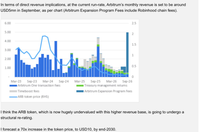 渣打银行预测Arbitrum 2030年目标价：ARB迈向10美元之路