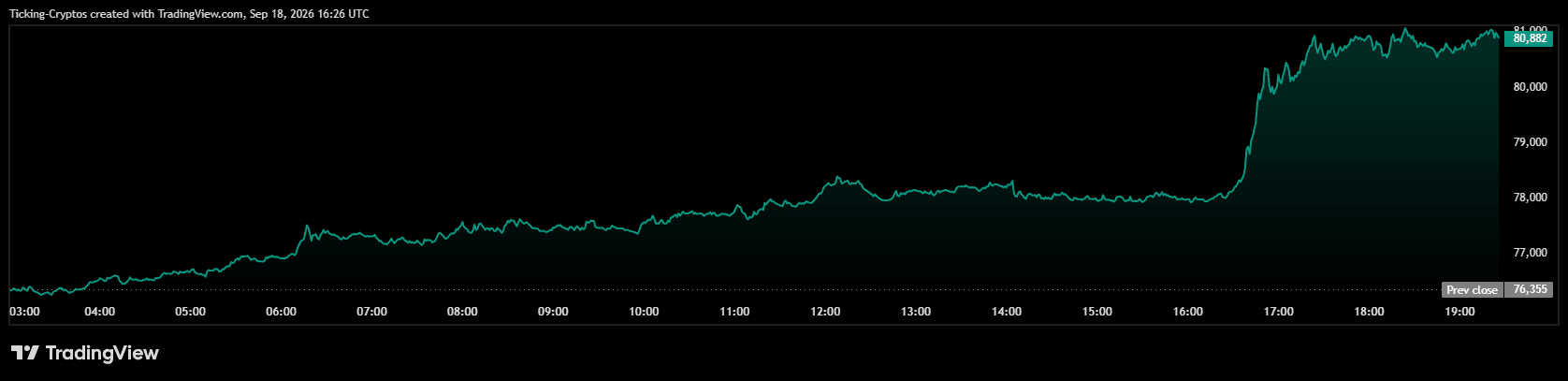 比特币价格重返8万美元，整个加密货币市场全线飘绿