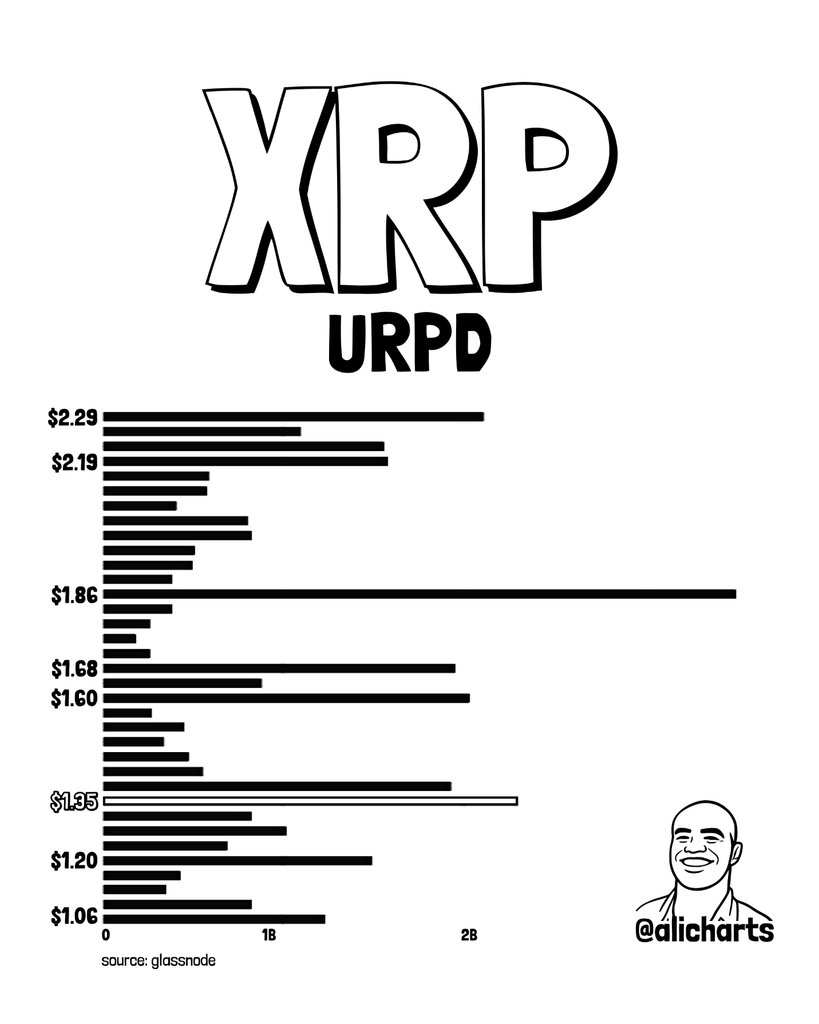 随着1500万枚代币从流通中消失，Ripple加大RLUSD国债活动力度