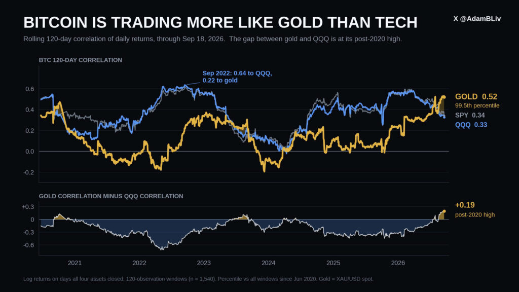 Bitcoin News – BTC is Trading More Like Gold Than Tech | Source: X