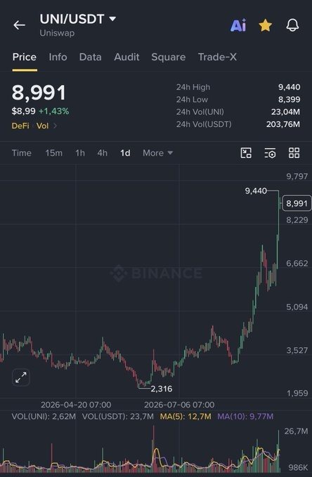 UNI 逼近 10 美元，成交量与爆仓量齐升