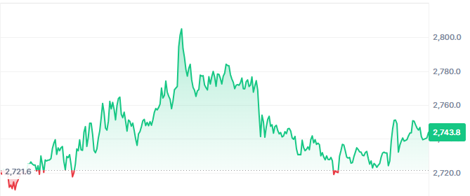 比特币ETF单日流入近10亿美元，创下2025年10月以来最大单日净流入纪录