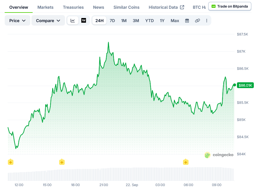 比特币（BTC）价格：在上涨7%后，BTC触及今年1月以来的最高水平