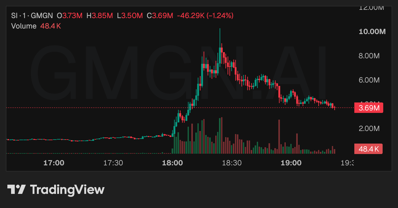 特朗普仅说一词，该山寨币飙升300%
