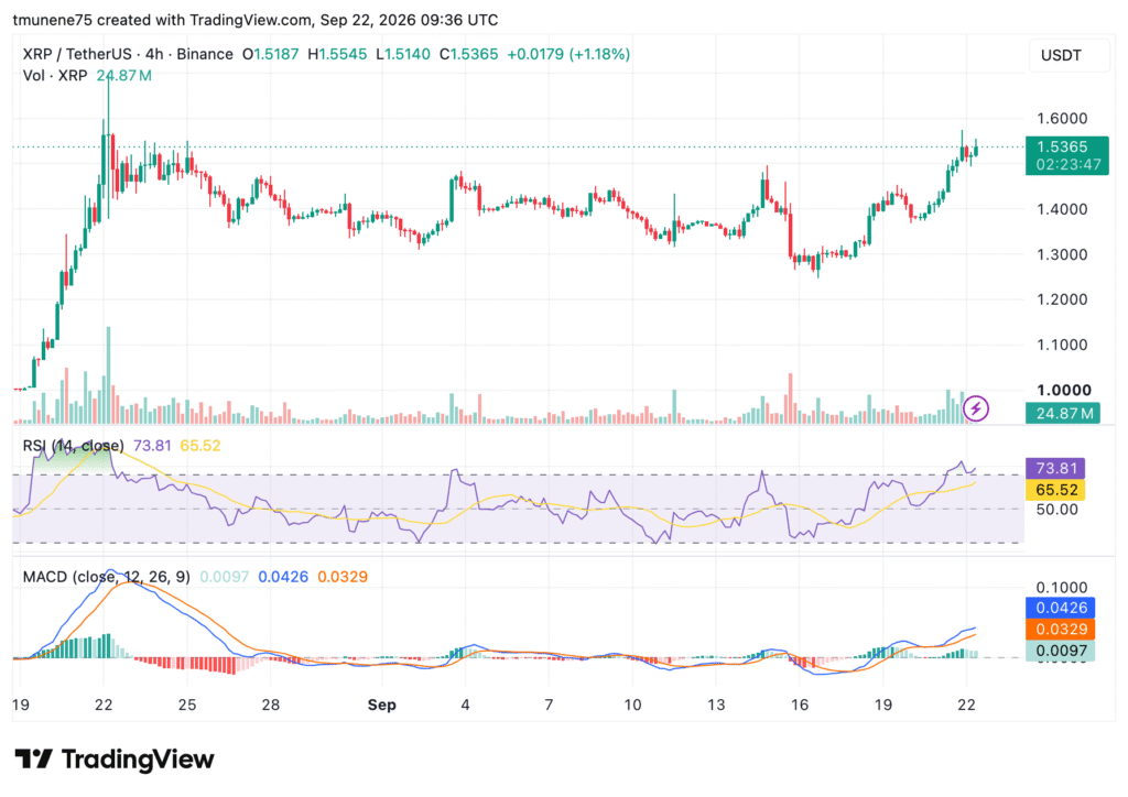 XRP 大涨8.22%，鲸鱼累计增持超20亿美元