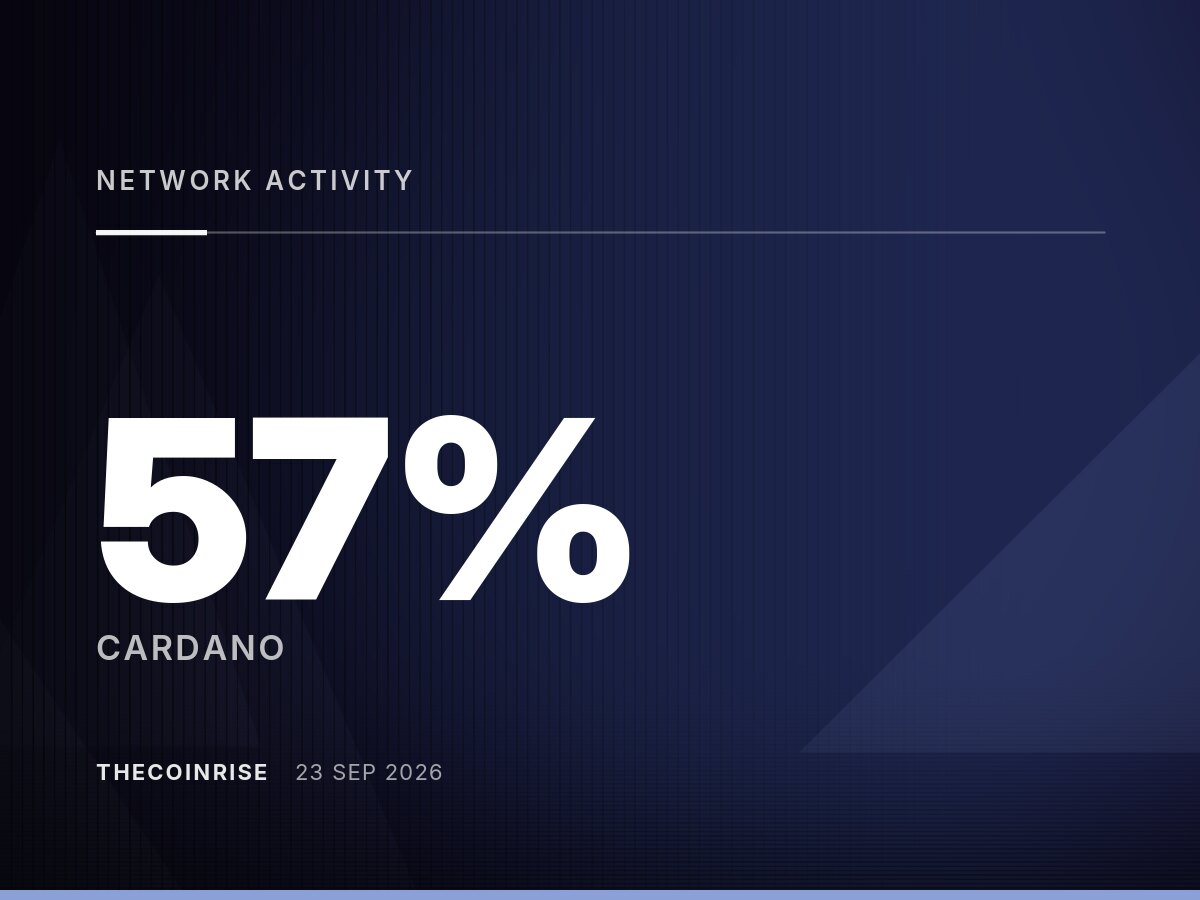 Cardano网络活动激增57%，x402协议实现ADA支持的AI代理支付