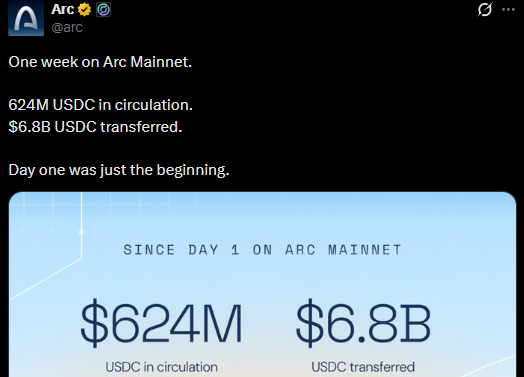 Arc Chain新闻：USDC流通量突破6.24亿，DeFi存款增长