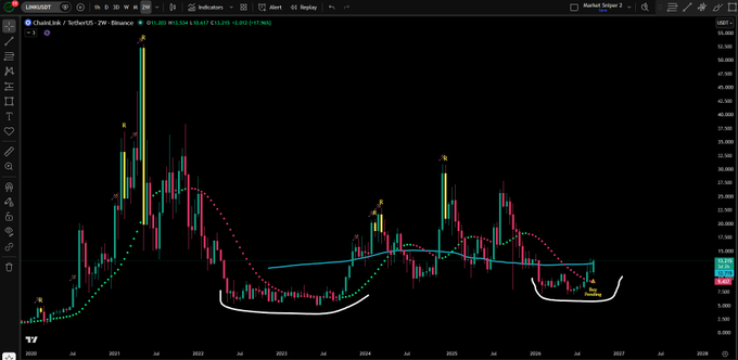 LINK成交量上升，即将发出两周买入信号
