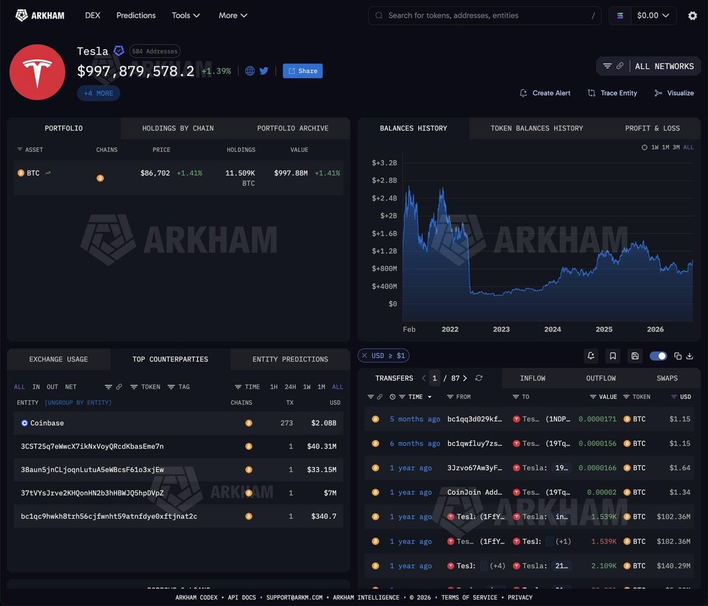 特斯拉比特币持仓接近10亿美元，BTC反弹增加1.22亿美元