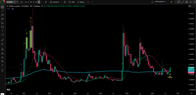 XLM买入信号临近，关键两周收盘价在即