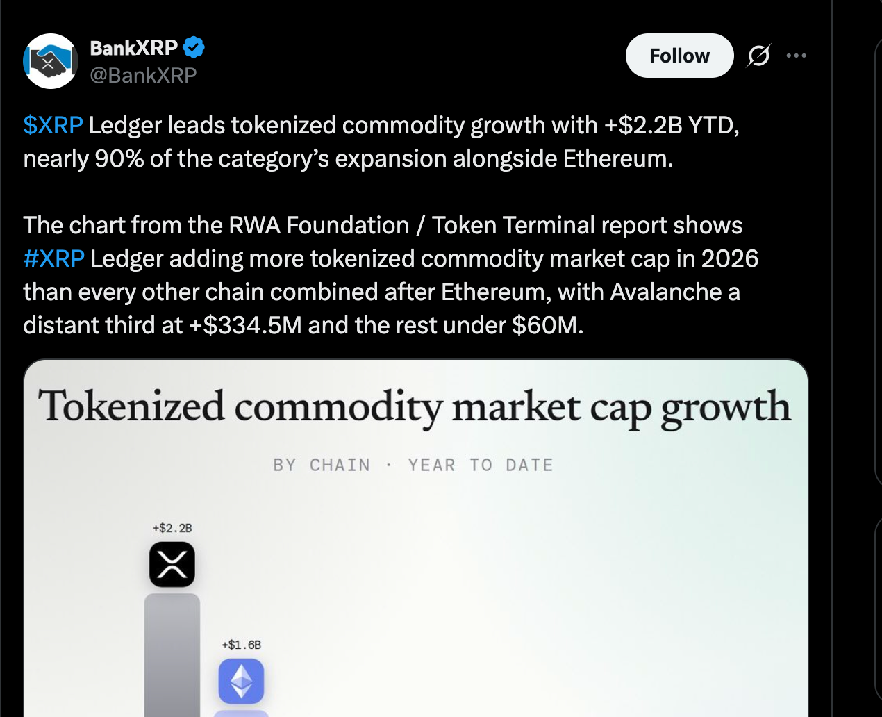 XRP Ledger以22亿美元商品增长超越以太坊