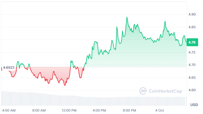 NEAR收复4.81美元，反弹测试阻力位