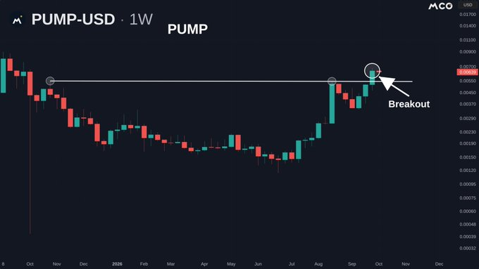 PUMP突破周线阻力，长期复苏后迎来突破