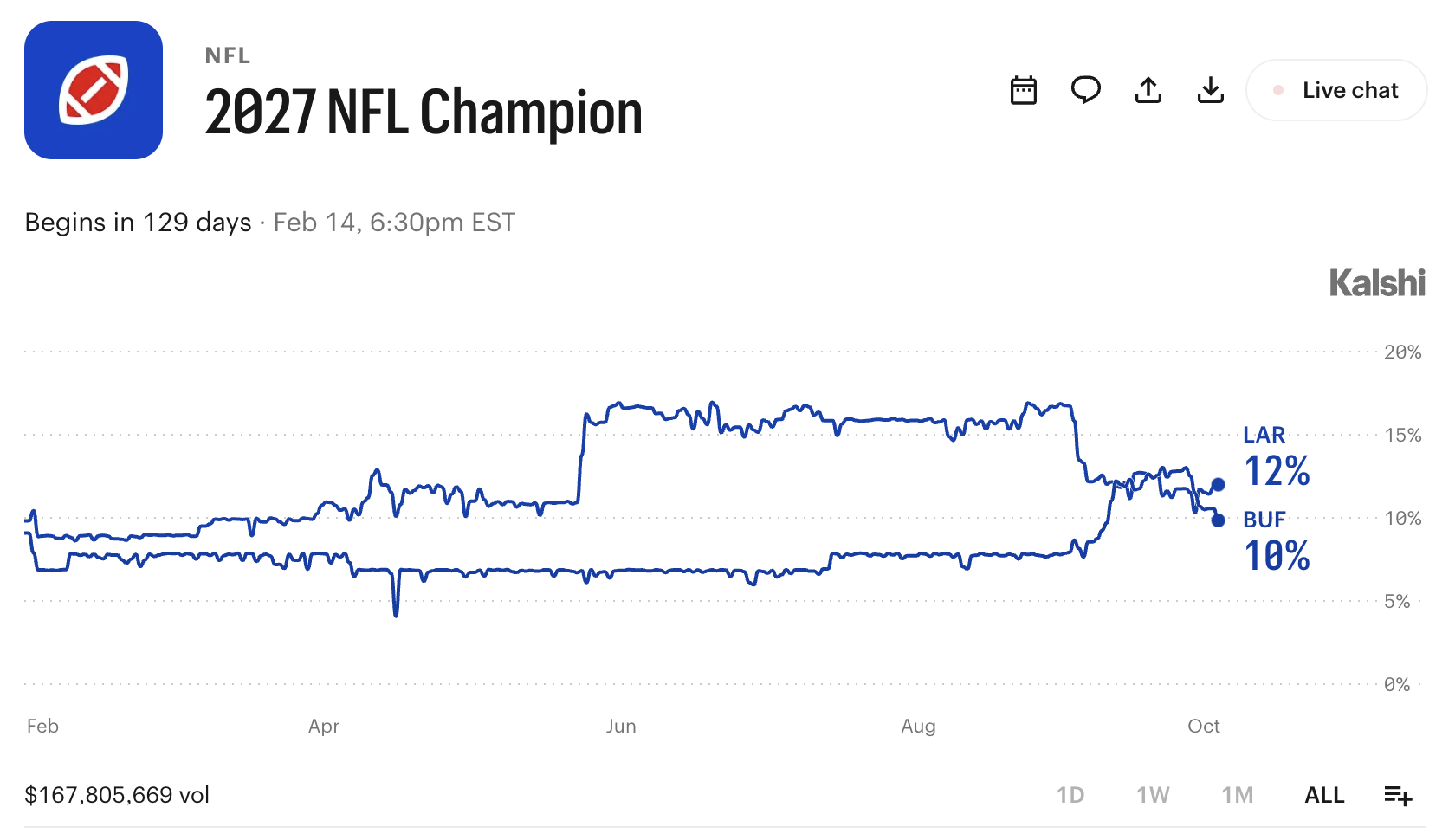 NFL支持新泽西州当局就Kalshi案向最高法院提交请愿
