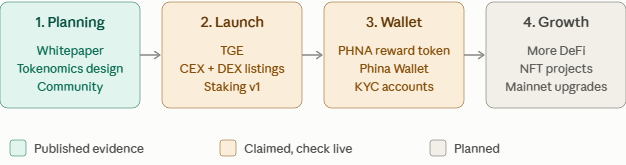 Phina Network 路线图：2026 年关键里程碑与未来规划