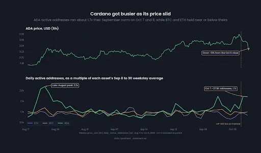 Cardano Price Chart