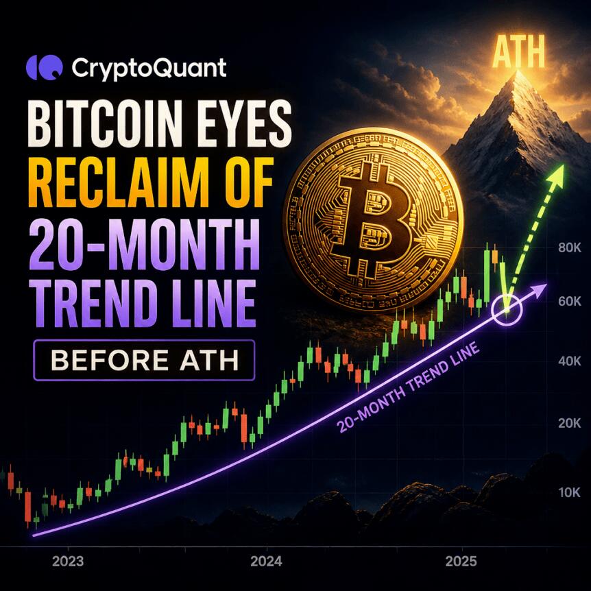 CryptoQuant：比特币在创历史新高前瞄准收复20个月趋势线