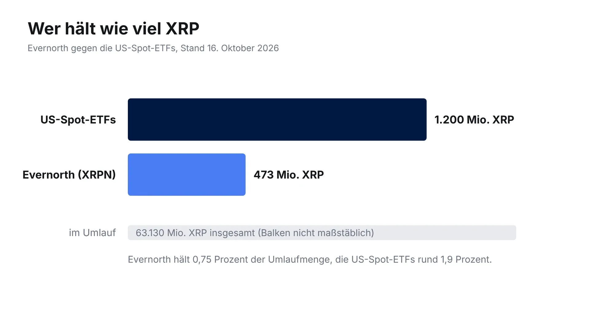 XRP预测：Evernorth在纳斯达克挂牌4.73亿枚XRP，自周一以来价格未动