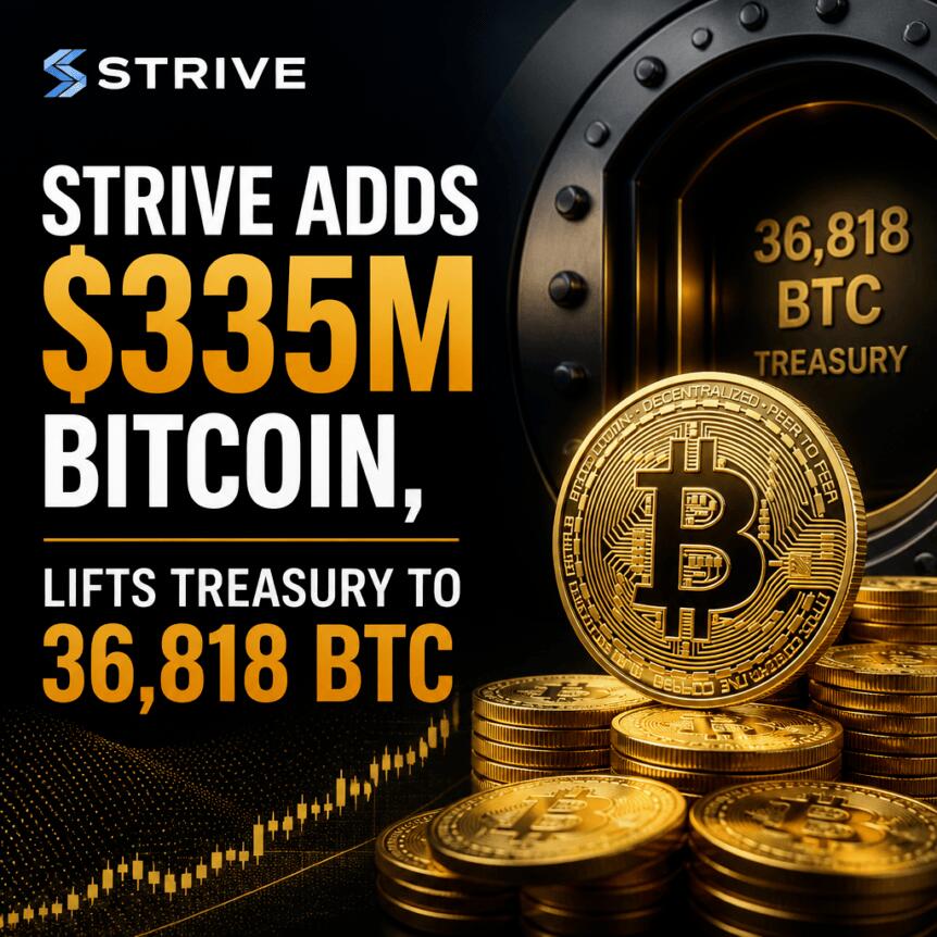 Strive增持3.35亿美元比特币，国库总量升至36,818枚