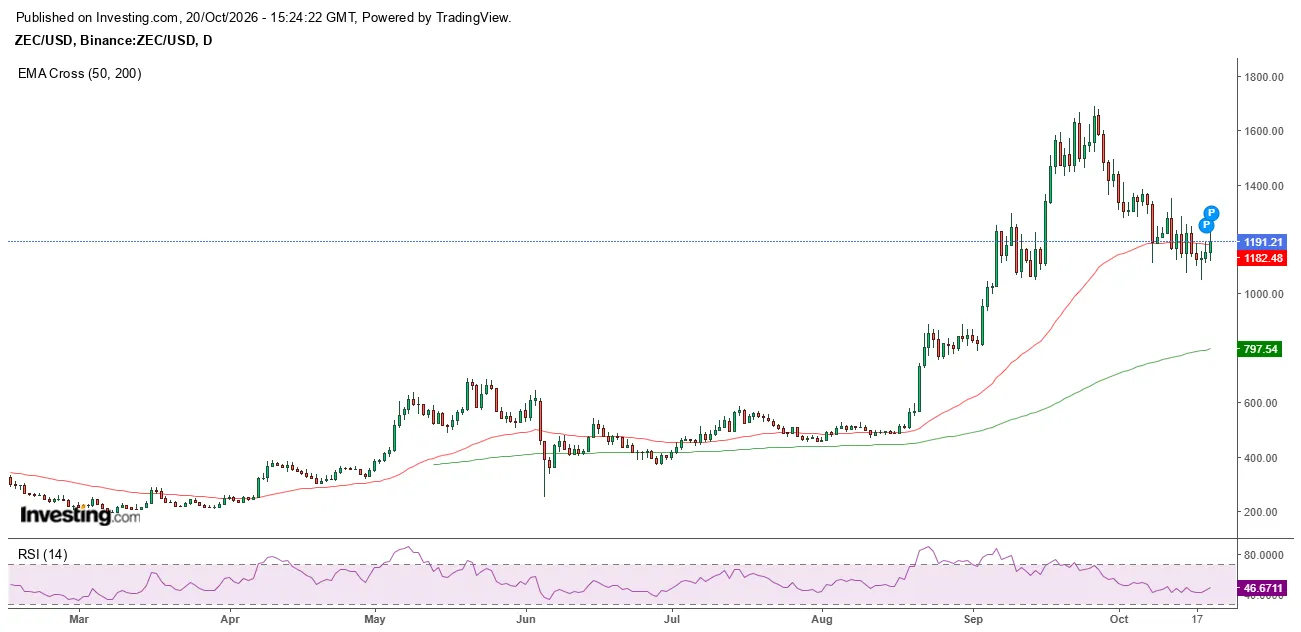 Zcash领涨加密市场反弹，比特币重回83,000美元之际涨幅达8.5%
