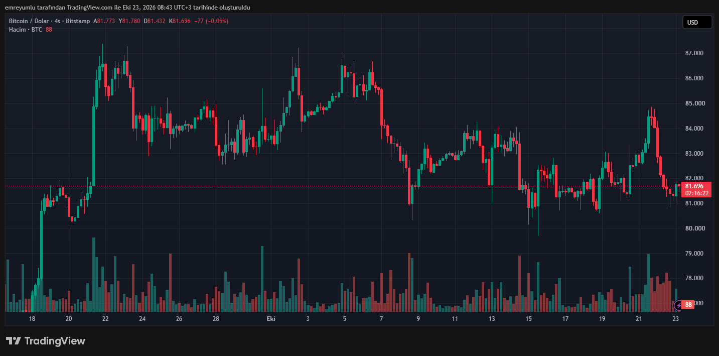 比特币回落至81,500美元：下跌的三个原因！