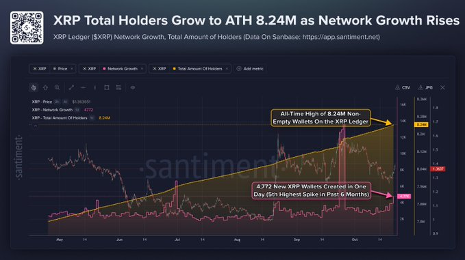 XRP钱包数量攀升至824万